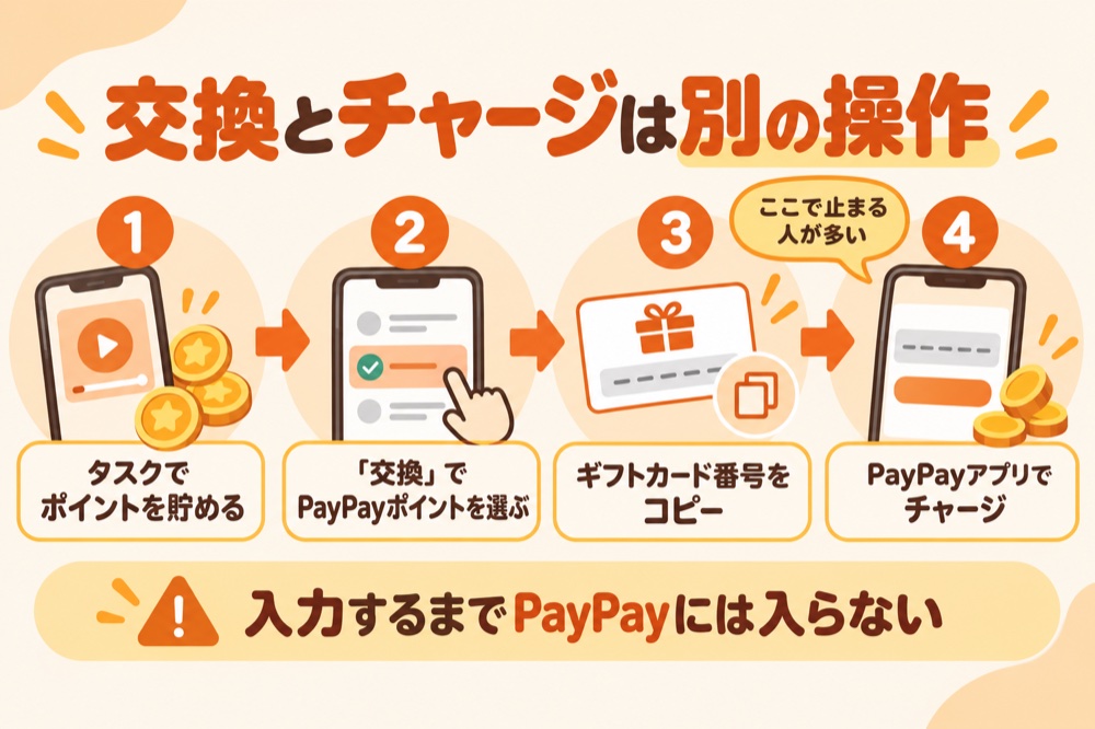交換とチャージは別の操作:タスクでポイントを貯める→「交換」でPayPayポイントを選ぶ→ギフトカード番号をコピー→PayPayアプリでチャージ。入力するまでPayPayには入らない