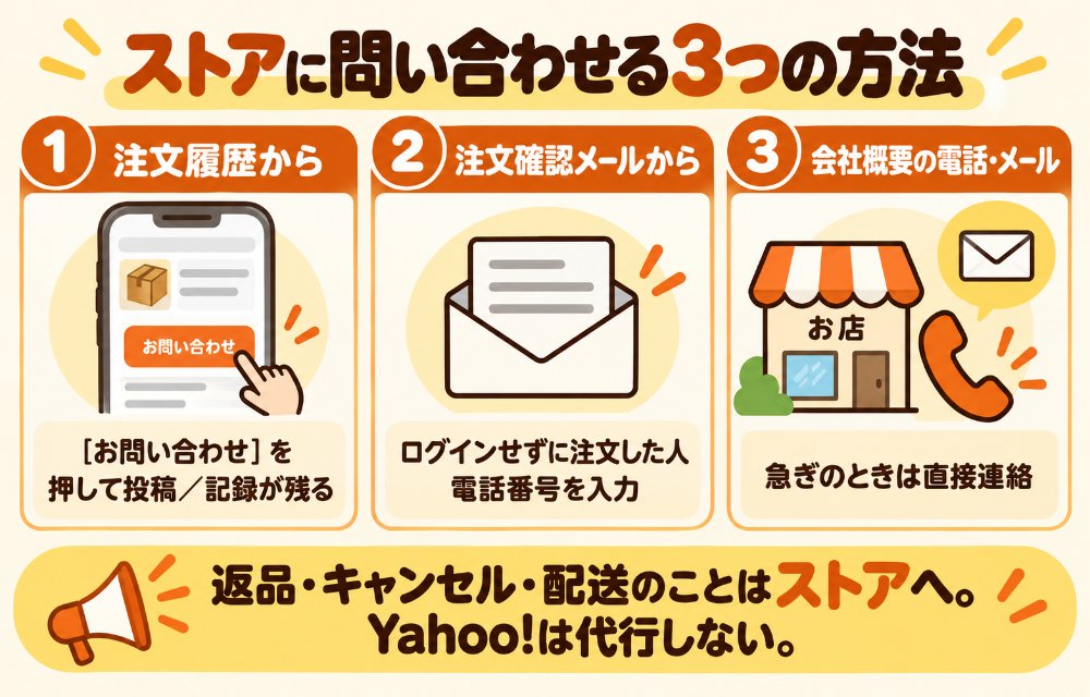 ヤフーショッピングでストアに問い合わせる3つの方法（①注文履歴の［お問い合わせ］から投稿する／②注文確認メールの［注文詳細の確認］→電話番号を入力→［注文に関する問い合わせ］／③ストアの会社概要ページにある電話番号・メールアドレスへ直接連絡）