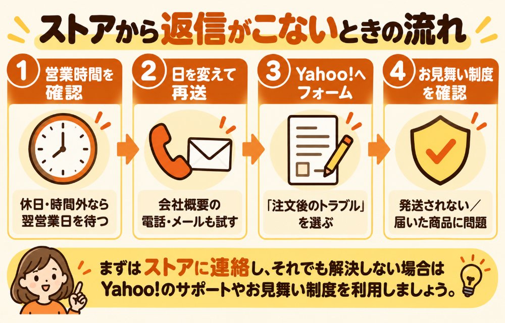 ヤフーショッピングで問い合わせの返信がこないときの流れ(①営業時間・休業日を確認して待つ→②時間帯や日を変えて再送、会社概要の電話・メールも試す→③それでも連絡が取れなければYahoo!ショッピングのフォーム「注文後のトラブル」→④発送されない・届かないなら未着トラブルお見舞い制度、届いた商品の問題は到着後トラブルお見舞い制度)