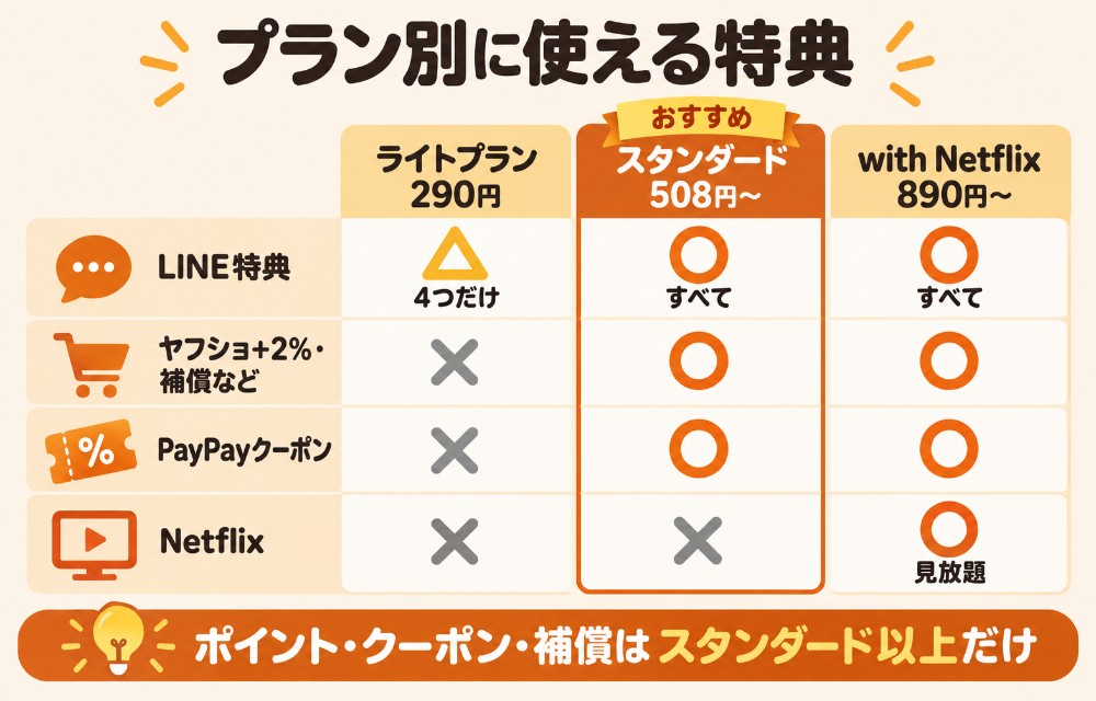 LYPプレミアムのプラン別に使える特典の早見表(ライトプランはLINE4機能だけ、スタンダードはNetflix以外すべて、with NetflixはNetflixも)