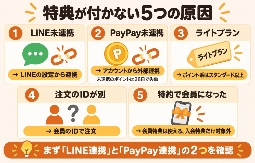 LYPプレミアムの特典が付かない原因(LINE未連携・PayPay未連携・ライトプラン・登録経路・特約)と対処