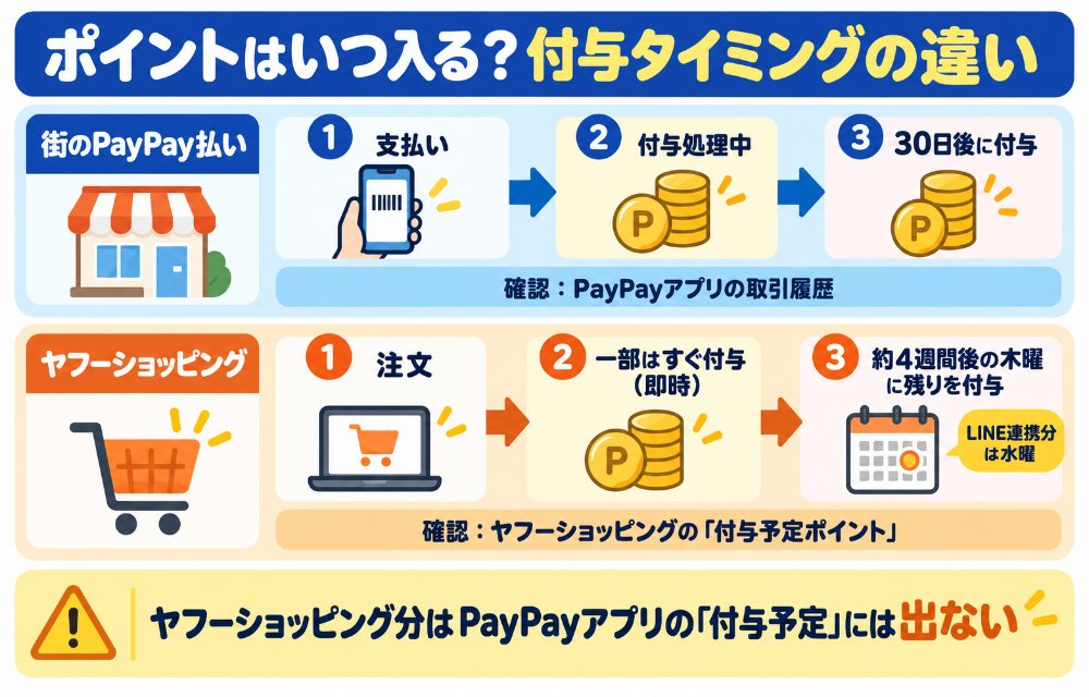 PayPayポイントの付与タイミング(街のPayPay払い:支払いの翌日から30日後・取引履歴で確認/ヤフーショッピング:対象の支払い方法なら一部が注文直後に即時付与、残りは注文した週の約4週間後の木曜日、LINE連携分は水曜日・「付与予定ポイント」で確認)