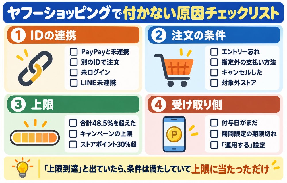 ヤフーショッピングでPayPayポイントが付かない原因チェックリスト(IDの連携:PayPayと未連携・別IDで注文・未ログイン/注文の条件:エントリー忘れ・指定外の支払い方法・キャンセル・対象外ストア・定期購入2回目以降/上限:合計48.5%・キャンペーンの上限・ストアポイント30%/受け取り側:付与日前・期間限定の期限切れ・運用設定)