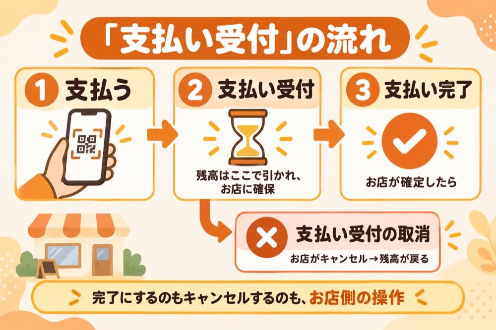 「支払い受付」の流れ:支払う→支払い受付→支払い完了、取り消しなら残高が戻る