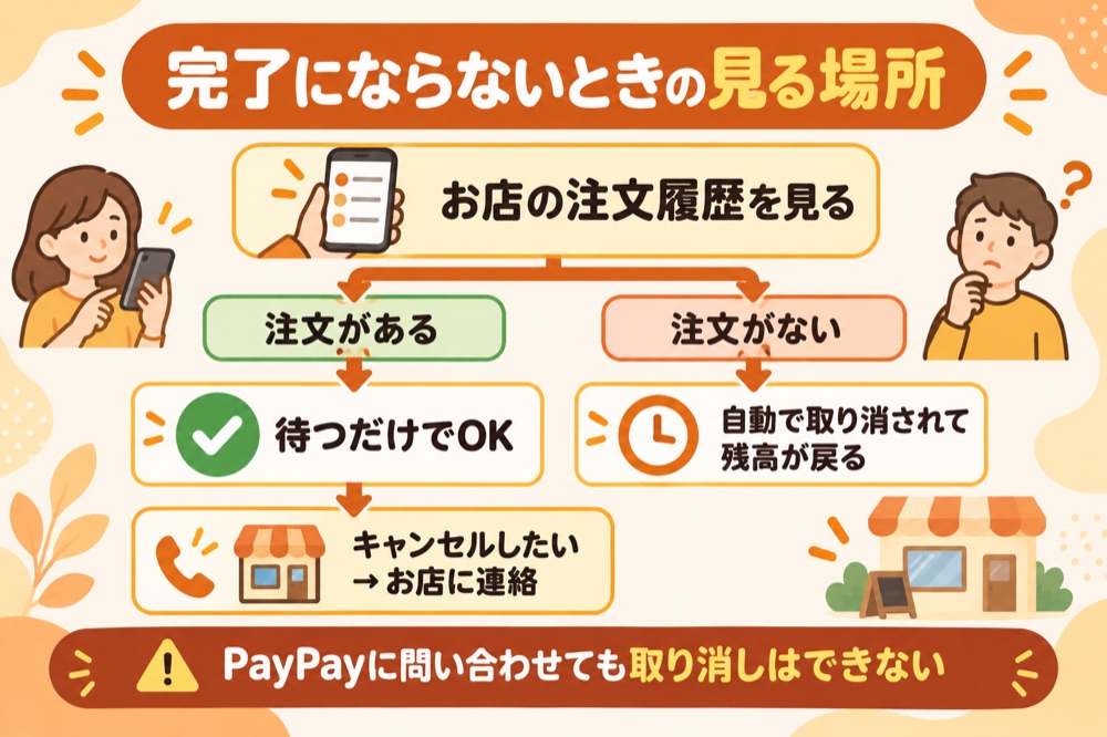 完了にならないときの見る場所:お店の注文履歴に注文があるかで分かれる