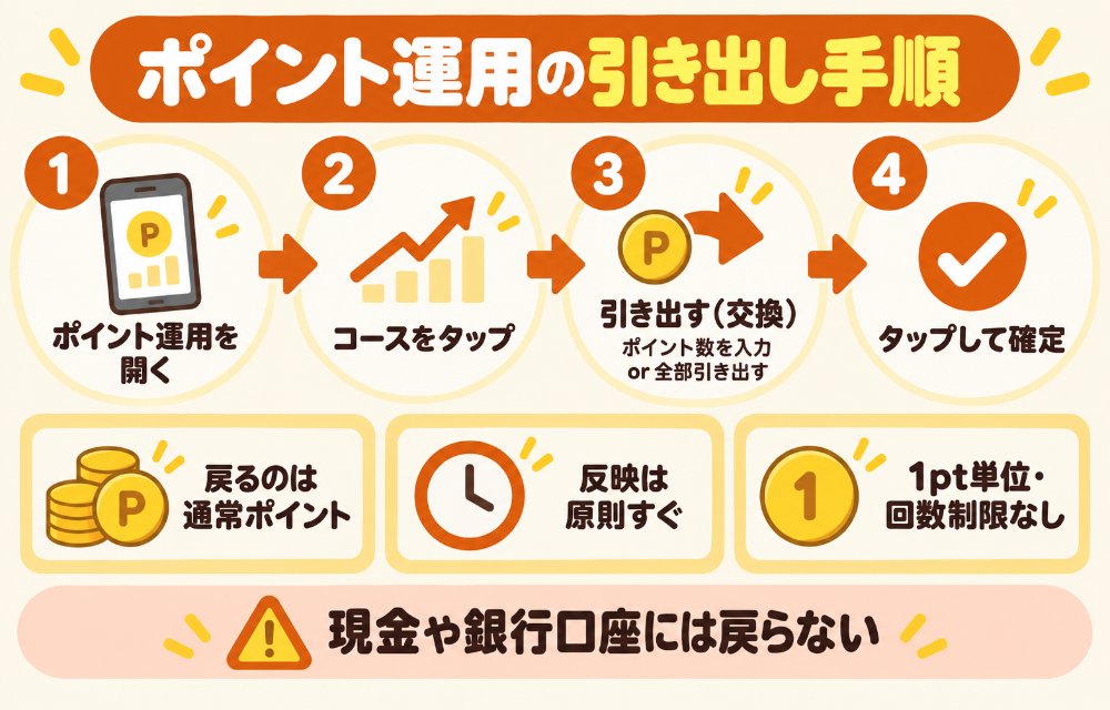 PayPayポイント運用の引き出し手順(ポイント運用を開く→運用状況で引き出したいコースをタップ→引き出す(交換)をタップ→ポイント数を入力するか全部引き出すを選ぶ→タップして引き出すで確定。戻るのはPayPayポイント通常、反映は即時だが遅れることがある、1ポイント単位、回数制限なし)
