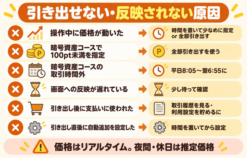 PayPayポイント運用で引き出せない・反映されない原因(操作中に価格が動いて指定ポイント数が評価額を上回った→時間を置いて少なめに指定か全部引き出す/暗号資産コースで100ポイント未満を指定→全部引き出すを使う/暗号資産コースの取引時間外(土日・米国祝日不可、8:05〜翌6:55)→時間内に/メンテナンス中→待つ/画面への反映が遅れている→少し待って確認/引き出し後に支払いに使われていた→取引履歴を見る/引き出し後すぐ自動追加設定をした→再度運用に回った)
