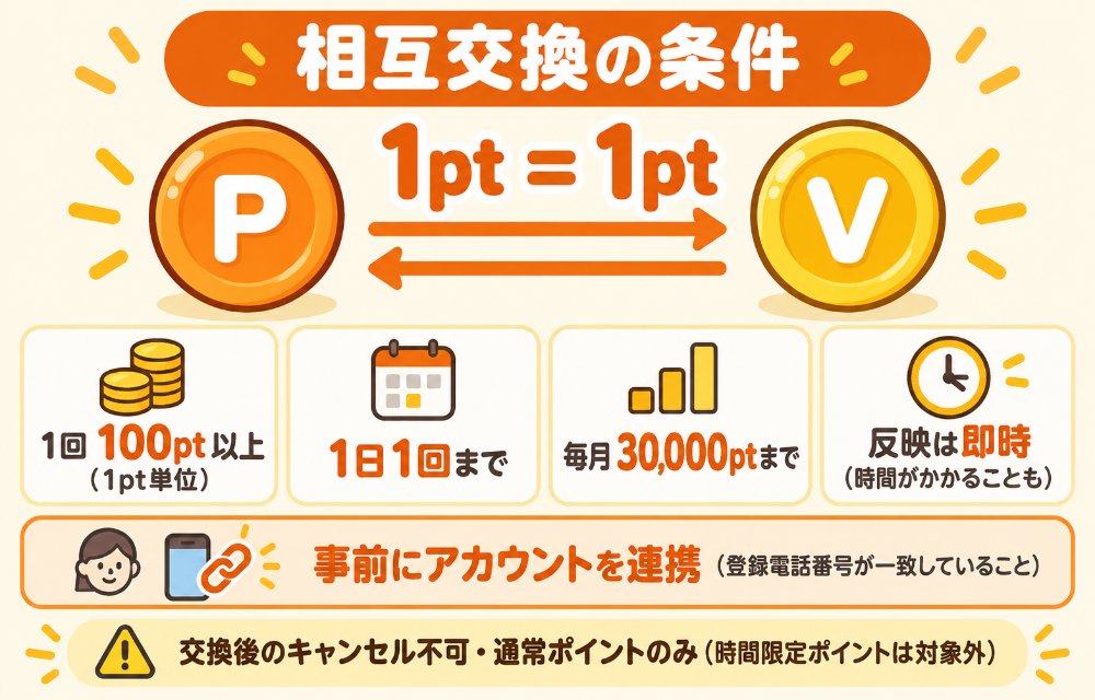 PayPayポイントとVポイントの相互交換の条件(開始は3月24日、レートは1pt=1pt、1回100pt以上で1pt単位、1日1回まで、毎月30,000ptまで、付与は即時だが時間がかかることもある、交換後のキャンセル不可、対象は通常ポイントのみ。事前にPayPayアカウントとV会員の連携=登録電話番号の一致とアプリ5.42.0以上が必要)