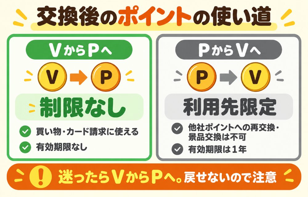 交換後のポイントの使い道(VからPへ交換したポイント=制限なし・買い物やカード請求に使える・有効期限なし/PからVへ交換したポイント=利用先限定・他社ポイントへの再交換や景品交換は不可・有効期限は1年。迷ったらVからPへ、戻せないので注意)