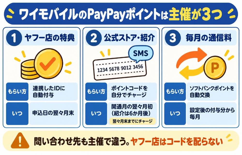 ワイモバイルでPayPayポイントがもらえる3つのルート(Yahoo!モバイル(ヤフー店)の特典=連携したYahoo! JAPAN IDへ自動付与・申込日の翌々月末/ワイモバイル公式オンラインストアと紹介キャンペーン=PayPayポイントコードがSMSやメールで届き自分でチャージ/毎月の通信料=ソフトバンクポイントを自動交換)