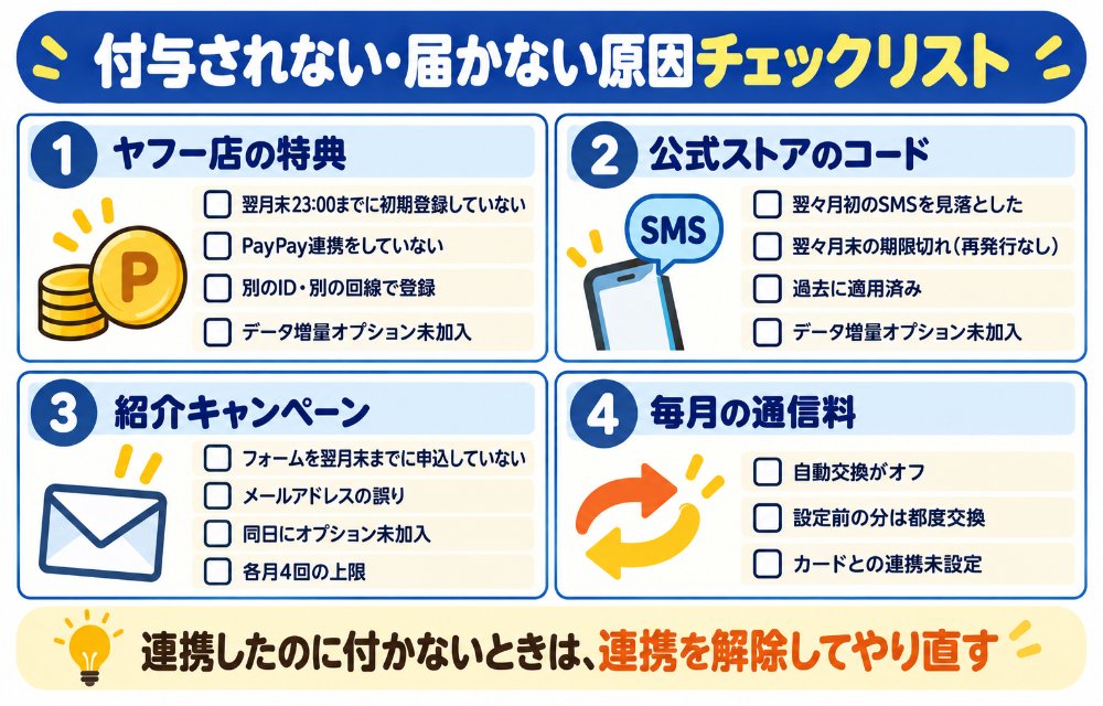 ワイモバイルのPayPayポイントが付与されない・届かない原因チェックリスト(ヤフー店の特典:翌月末23:00までに初期登録・PayPay連携をしていない/別のIDで登録した/データ増量オプション未加入/端末セットで申し込んだ/公式ストアのコード:SMSの見落とし・翌々月末の期限切れ・過去に適用済み/紹介:メールアドレスの誤り・フォーム未申込/通信料:自動交換がオフ)
