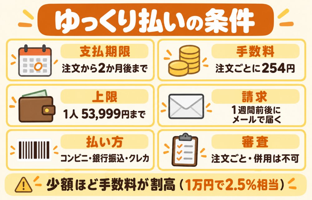 ヤフーショッピングのゆっくり払いの条件(支払期限は注文から2か月後まで・手数料254円/注文・上限53,999円・請求は注文から1週間前後にメール・支払いはコンビニのバーコード/銀行振込/クレジットカード・審査は注文ごと・ほかの支払い方法と併用不可)