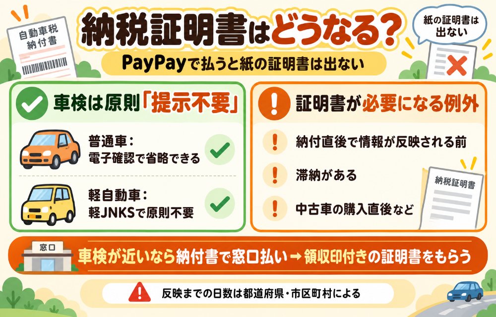 PayPayで払ったときの納税証明書(PayPayでは納税証明書も領収書も発行されない。普通車は2015年4月から、軽自動車は2023年1月の軽JNKSから、車検時の納税証明書の提示が原則不要。例外は納付直後で情報が反映される前・滞納がある・中古車の購入直後など。車検が近いなら納付書で金融機関やコンビニで払うか、自治体で納税証明書を発行してもらう)