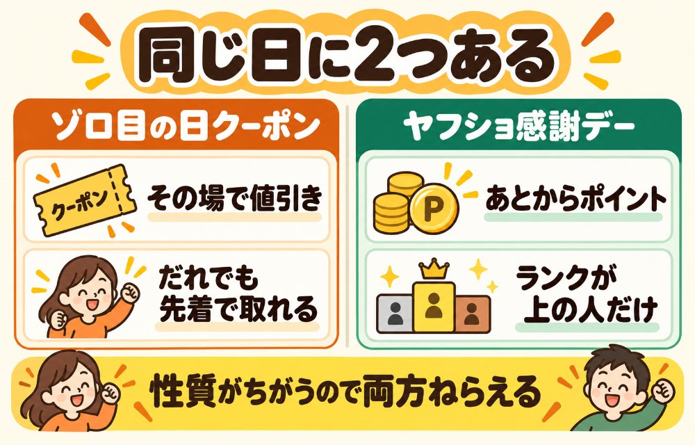 11日と22日に重なる企画(ゾロ目の日クーポンは誰でも先着で取れる値引き、ヤフショ感謝デーはランクがシルバー以上の人だけのポイント上乗せ。性質が違うので両方を狙える)