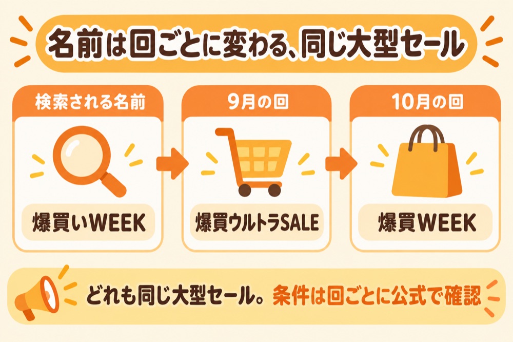 爆買いWEEKの名前の関係:検索される名前は爆買いWEEK、9月の回は爆買ウルトラSALE、10月の回は爆買WEEK。どれも同じ大型セールで、条件は回ごとに公式で確認