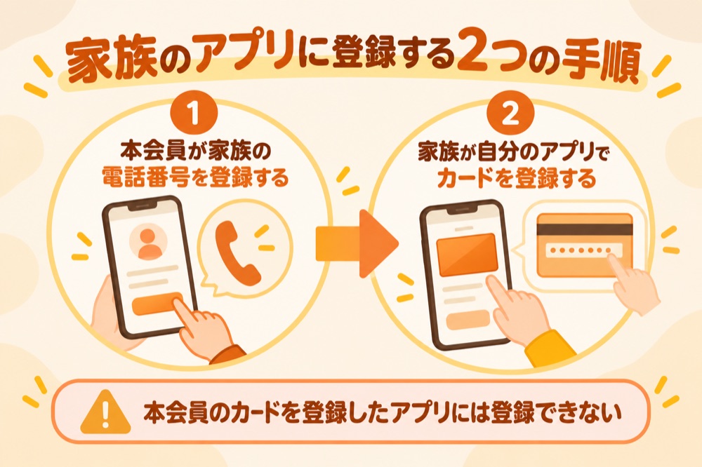家族のアプリに登録する2つの手順:1 本会員が家族の電話番号を登録する、2 家族が自分のアプリでカードを登録する。本会員のカードを登録したアプリには登録できない